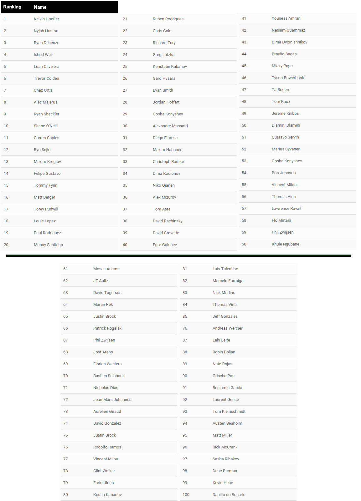 El skate ya tiene su ranking mundial de atletas