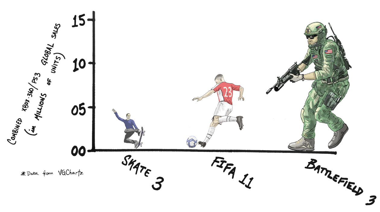 Jenkem desvela por qué EA no hará un 'Skate 4'