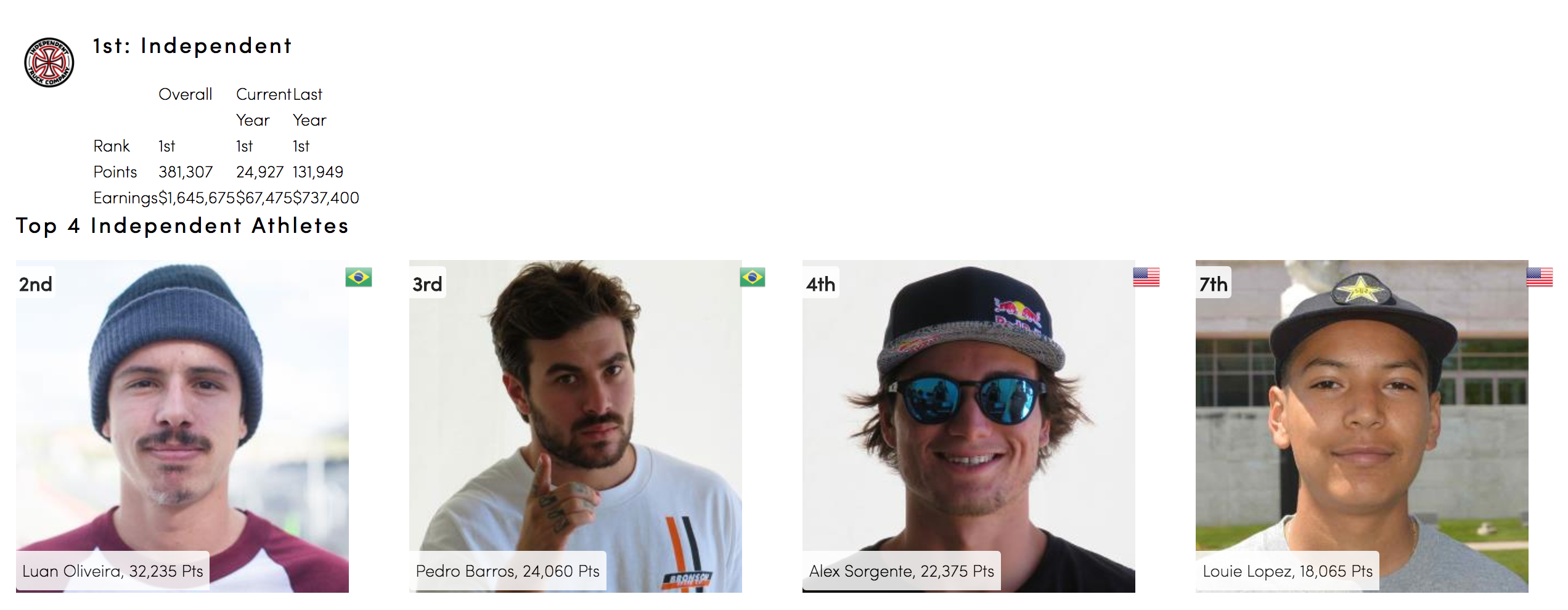 Los mejores 'skate teams' del momento, según The Boardr