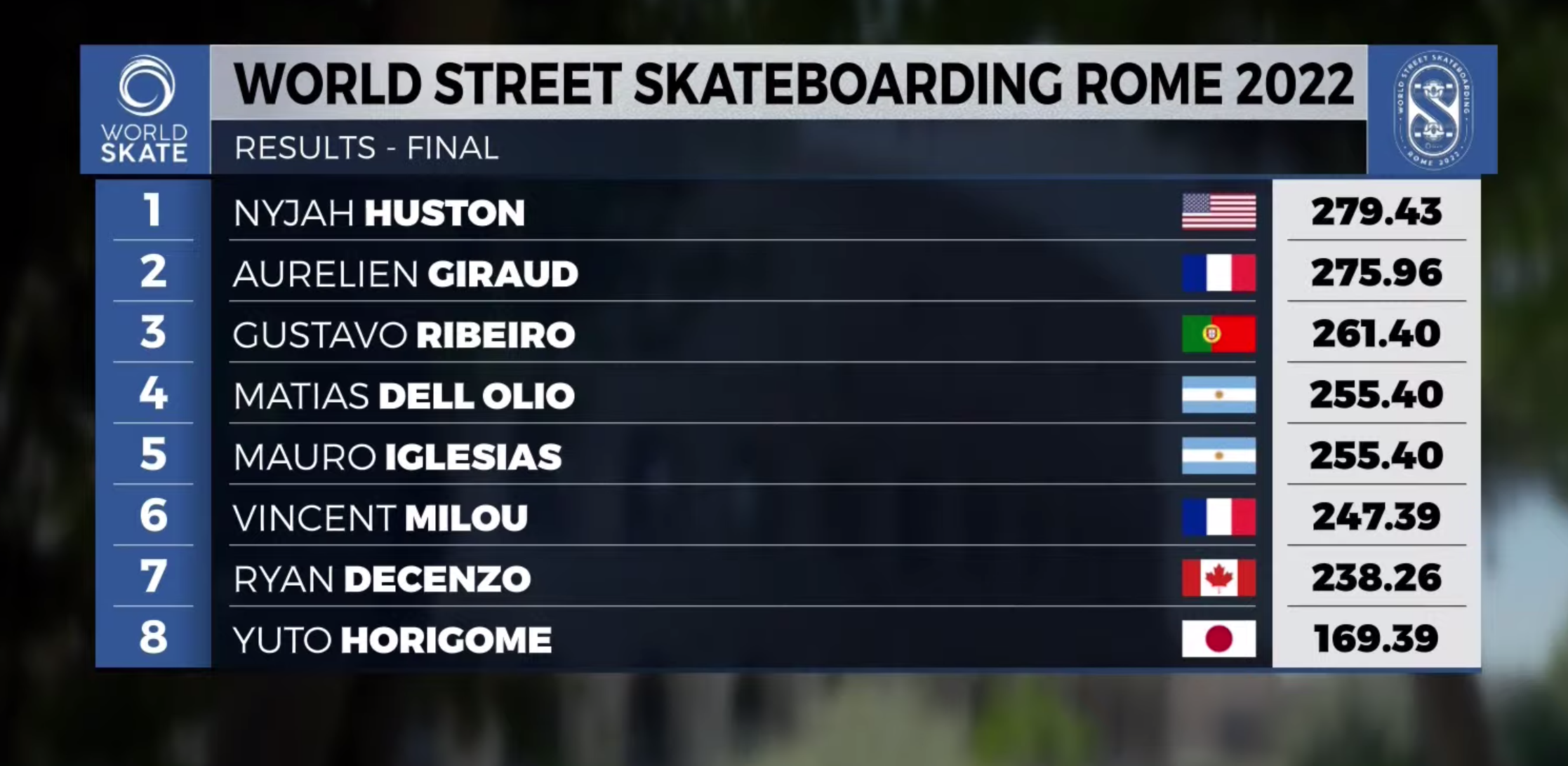 Resultados World Skateboarding ROMA